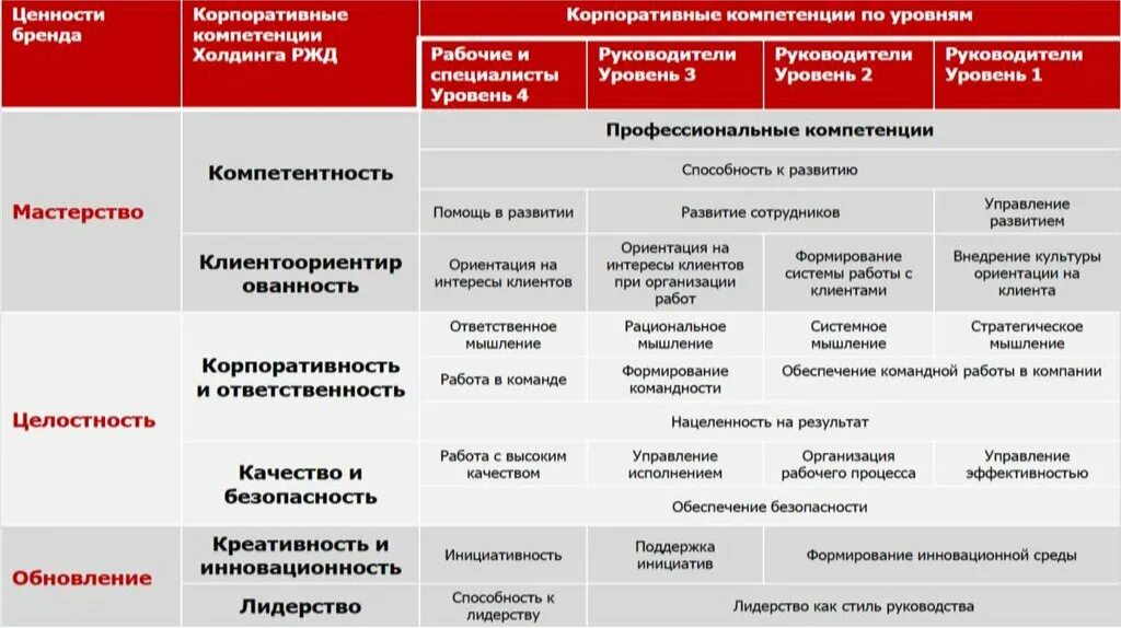 Компетенция эффективность. Модель компетенций компании. Модель компетенций в организации. Управленческие компетенции. Модель управленческих компетенций.