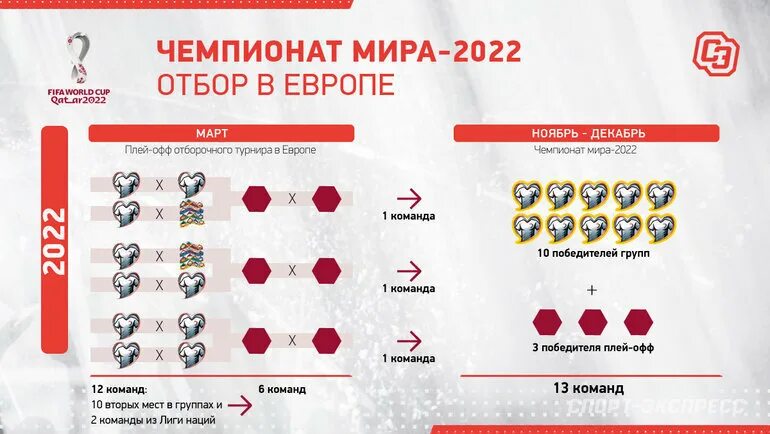 Отбор на первенство россии. Отбор на ЧМ 2022. Отбор на ЧМ-2022 Европа. Жеребьёвка ЧМ 2022 отбора. Участники ЧМ 2022.