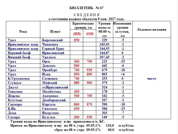 Уровень воды в урале на 10 часов. Температура воды в реке. Какая температура воды на Сакмаре. Реки Оренбургской области таблица. Какая температура воды на Урале.