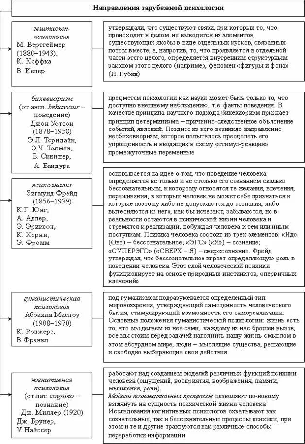 Научные школы зарубежной психологии