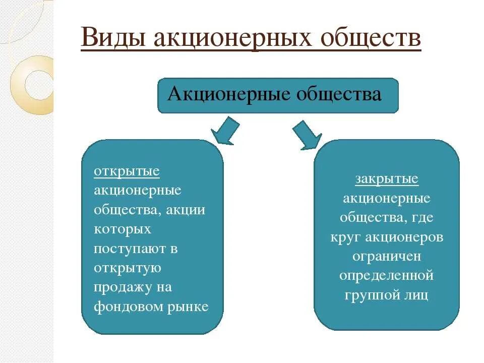 Виды акционерных обществ. Акционерные общества подразделяются на два типа. Понятие и виды акционерных обществ. Какие виды акционерных обществ существуют.