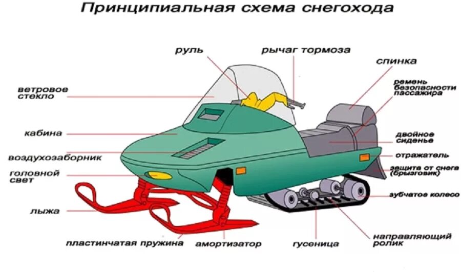 Буран что делает. Конструкция снегохода Буран. Из чего состоит Буран снегоход. Схема устройства снегохода Буран. Конструкция снегохода Буран чертежи.