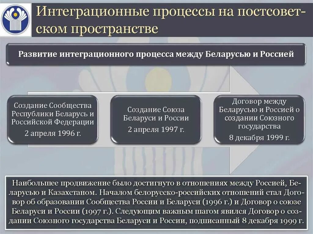 Внешняя политика на постсоветском пространстве. Постсоветское пространство. Интеграционные процессы на постсоветском пространстве. Международные интеграционные объединения с россией. Причины интеграции на постсоветском пространстве.