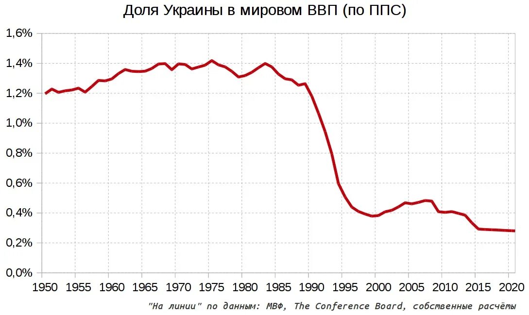 Экономика россии украина. ВВП Украины по годам. ВВП Украины по годам график. Экономический рост Украины по годам. Экономика Украины динамика.