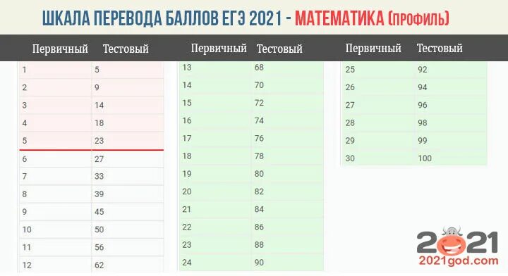 Сколько баллов в алматы был сейчас. Шкала переводов баллов ЕГЭ 2021 по математике профиль. Таблица перевода баллов ЕГЭ Информатика. Таблица первичных баллов ЕГЭ Информатика. Баллы ЕГЭ Информатика 2021.