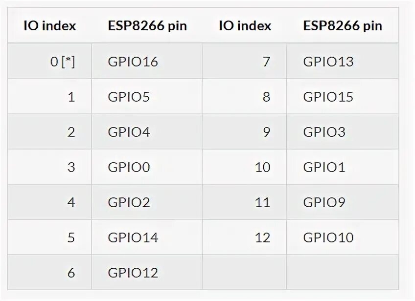 Index esp. 8266 gpio pins. соответствие gpio wemos d1. index pin.