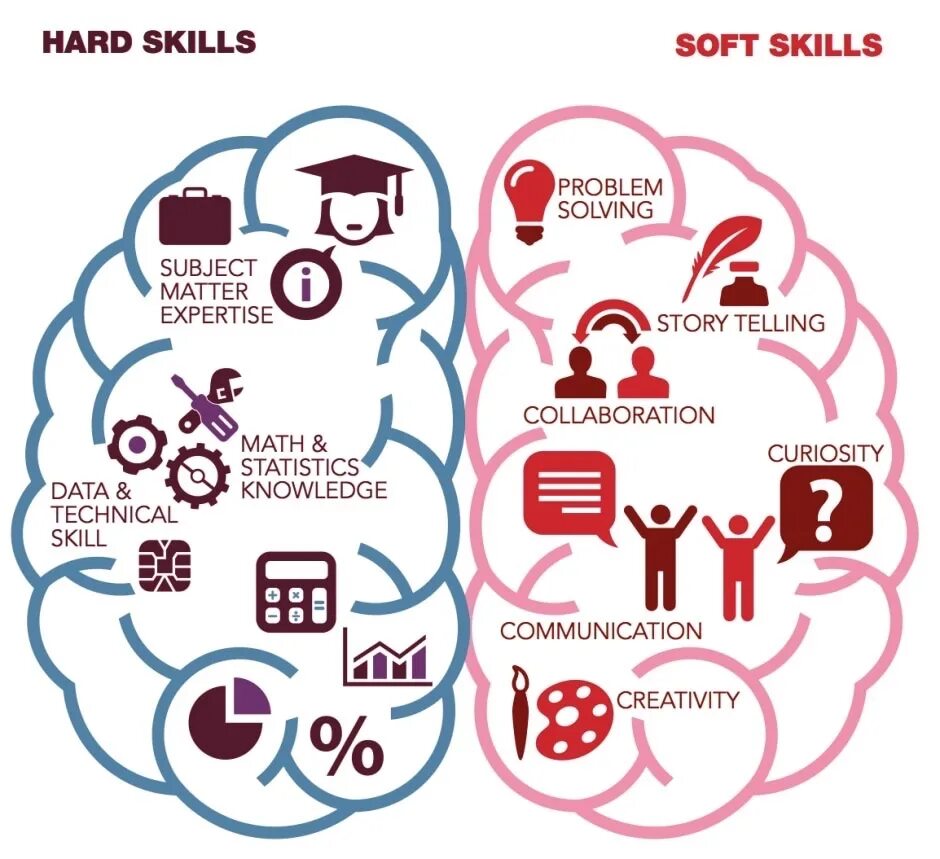 Hard skills по теории и канадрова. Hard skills и soft skills русское. навыки soft skills. soft skills инфографика. мягкие навыки soft skills в образовании.