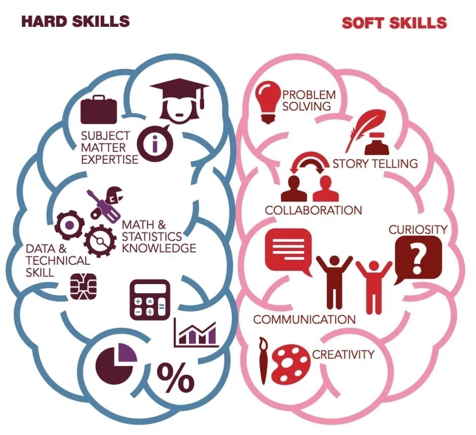 Забавные навыки. Hard skills и Soft skills. Навыки Soft skills. Мягкие и жесткие навыки. Soft skills инфографика.