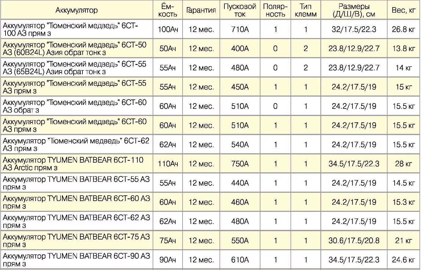 Вес 1 аккумулятора. Вес АКБ 60 ампер с электролитом. Размеры АКБ автомобиля. Вес АКБ 110 Ач с электролитом. Вес АКБ 100 Ач с электролитом.