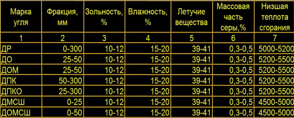 Марки энергетического угля. Марки угля. Марки угля и их характеристики. Технические характеристики угля. Уголь марки к характеристики.