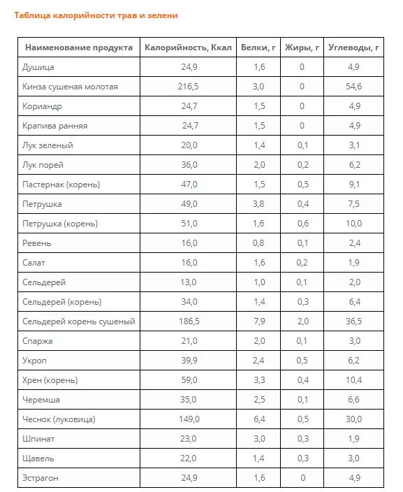Укроп витамины и минералы. Петрушка бжу. Петрушка витамины. Сколько белка в петрушке на 100 грамм. Петрушка корень белки жиры углеводы.