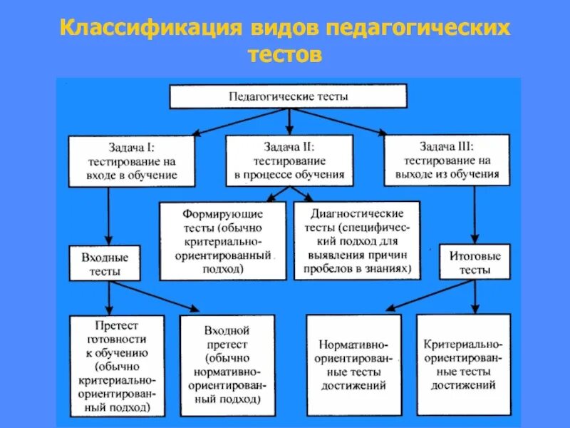 Формы педагогических тестов. Классификация видов педагогических тестов. Задачи педагогического тестирования. Виды педагогического тестирования. Виды тестирования в педа.