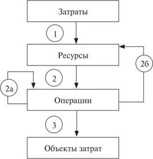 Авс метод учета затрат