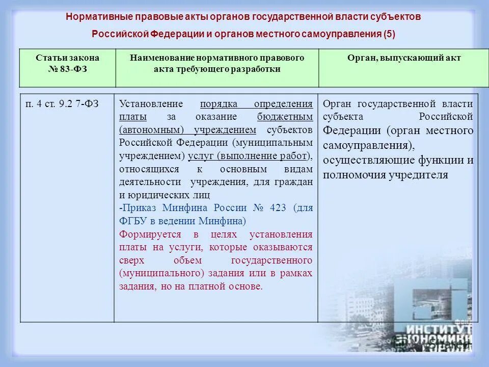 Изменение местного законодательства. Нормативные акты органов государственной власти. Нормативно-правовые документы федерального и субъектного уровня –. Акты органов государственной власти субъектов. Акты органов муниципальной власти.