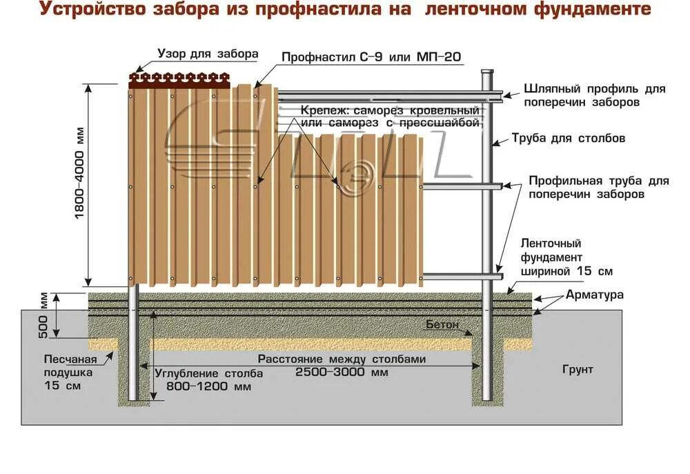 Какой лист на забор. Схема установки строительного забора из профлиста. Схема ленточного фундамента под забор. Схема крепления листа профнастила для забора из профнастила. Схема забора из профлиста 2м.