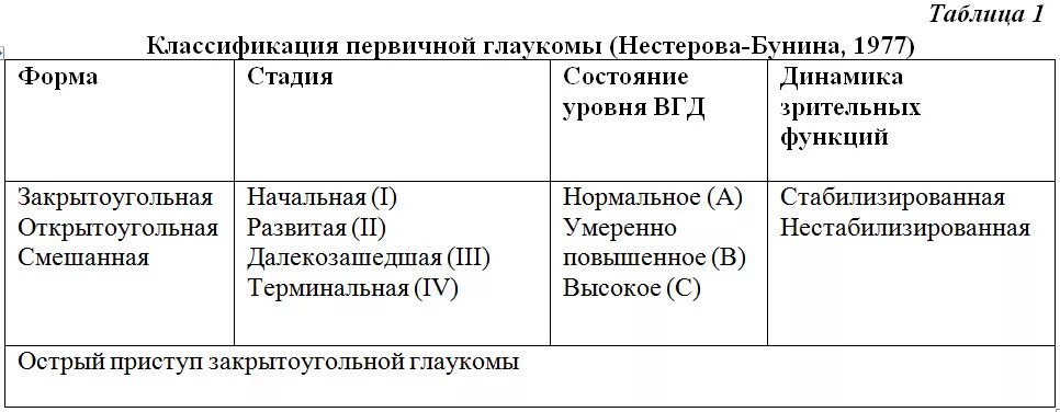 Таблица классификация первичной глаукомы. Классификация первичной глаукомы (Нестерова-Бунина, 1977). Первичная глаукома классификация Нестерова. Глаукома классификация стадии. Классификация глаукомы