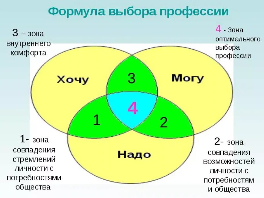Формула оптимального выбора профессии. Как выбрать профессию. Три шага при выборе профессии. Зона оптимального выбора профессии