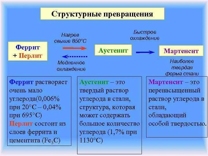 Структурная трансформации. Структурные превращения. Процесс структурных превращений. Структурные переходы. Превращения углеродистых.