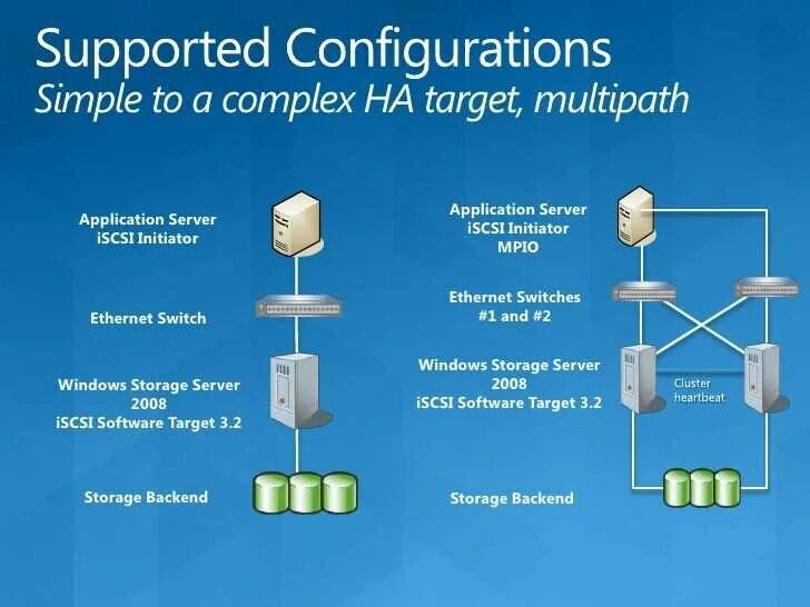 ISCSI Multipath. ISCSI MPIO. Что такое Multipath в СХД.