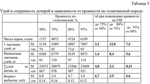 Какой удой у коровы