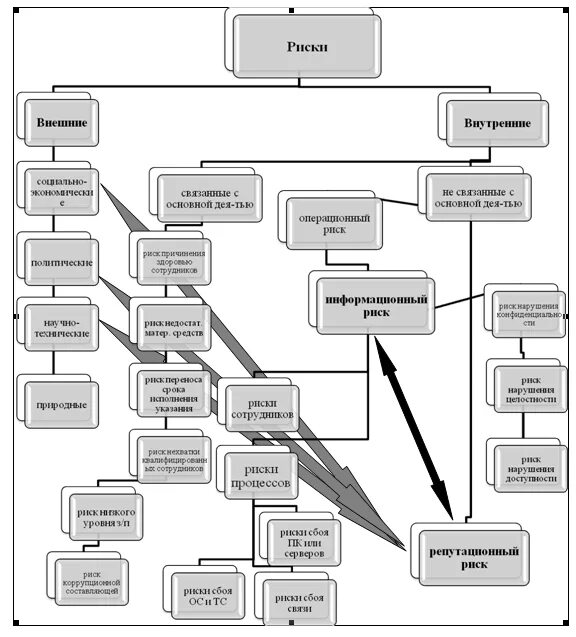 Схема управления риском. Схема рисков предприятия. Схема видов риска. Риски информационных технологий. Риски процесса производства