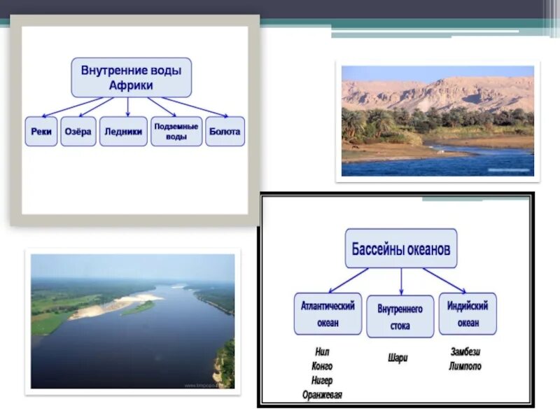 Внутренние воды Африки 7 класс реки озера. Внутренние воды Африки 7 класс география. Внутренние воды (реки, озера в Африки 7 класс география. Таблица реки Африки 7 класс география.