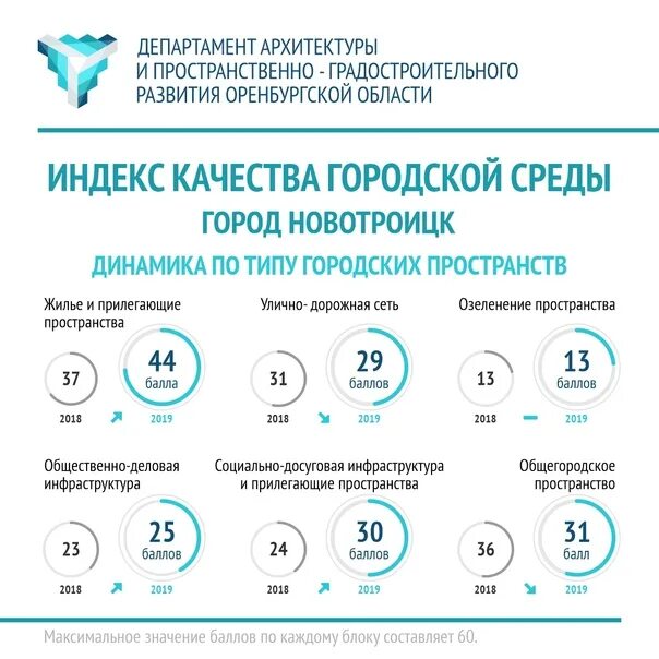 Индекс оренбург южный. Городская среда инфографика. Индекс качества городской среды. Индекс административного давления 2022. Индекс оренбург южный.