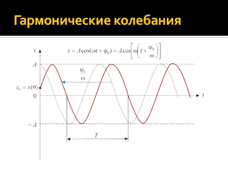 Определение гармонических колебаний. Гармонические колебания- это колебания..... Гармонические колебания синусоидальной формы. Гармионаическиеиколебания. Гармонически еолебания.