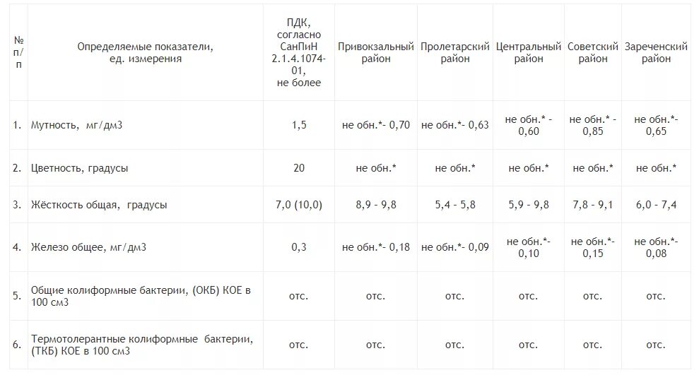 Водоканал Тула. Справочная служба Тула Водоканал. Тульский Водоканал телефон. Жесткость воды в Туле.