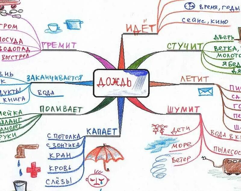 Образцы как составить карту. Ментальная карта. интеллект карта. интеллектуальную (ментальную) карту. составление ментальной карты.