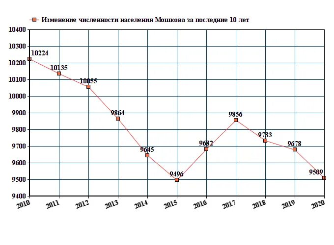 Численность населения города Искитима Новосибирской области на 2020. Татарск Новосибирская область численность населения. Изменение численности населения в Новосибирской области. График численности населения Новосибирской области. Мошково болотное расписание