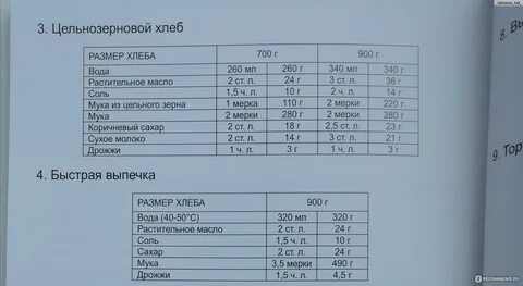 Рецепт хлеба горение