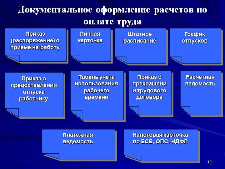 Начисление зарплаты первичные документы. Документальное оформление расчетов по оплате труда. Документальное оформление оплаты труда схема. Документальное оформление учета оплаты труда. Документальное оформление расчетов с персоналом по оплате труда.