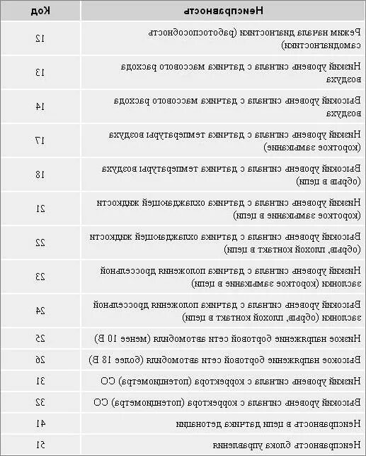 Ошибки газель 405 евро 3. Таблица ошибок ЗМЗ 406 инжектор. Таблица ошибок ГАЗ 31105 406 двигатель инжектор. Коды ошибок ГАЗ 31105 406. Коды ошибок двигателя ЗМЗ 406 инжектор.