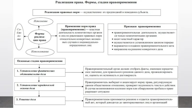 Юридическое правоприменение. Формы реализации правовых норм схема.