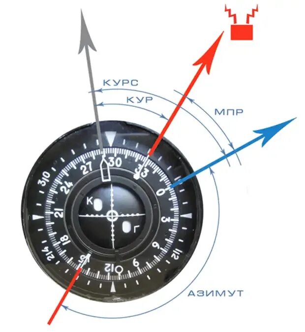 Курсовой угол радиостанции. Магнитный Пеленг радиостанции. Курс самолета. Азимут и Пеленг.