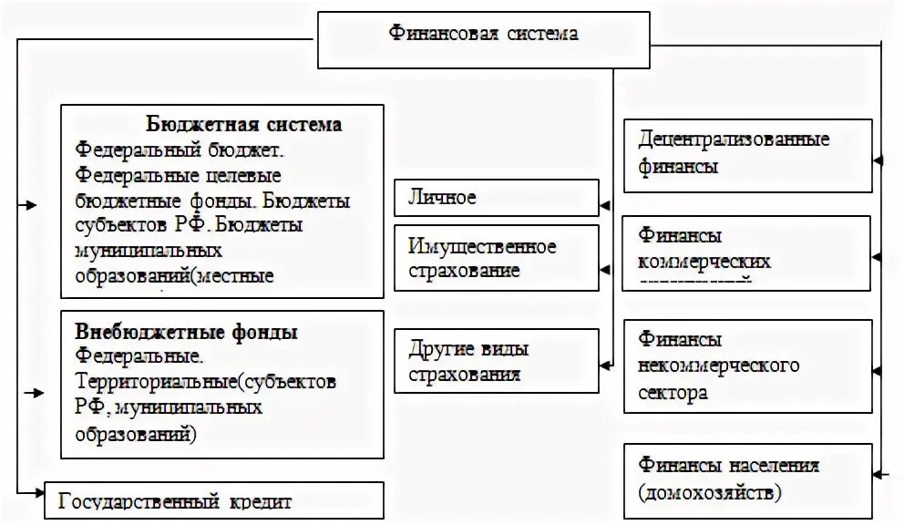 Финансовая система рф проект Финансовая система и фискальная