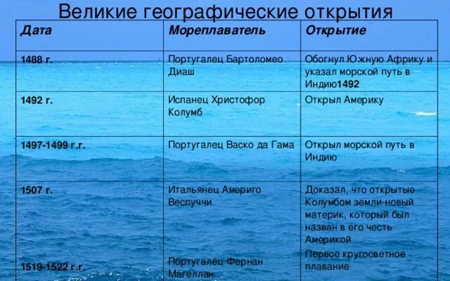 Великие географические открытия мореплаватели таблица. Великие географические открытия таблица. Великие географические открытия и Великие Первооткрыватели таблица. Путешественники таблица великих географических открытий.