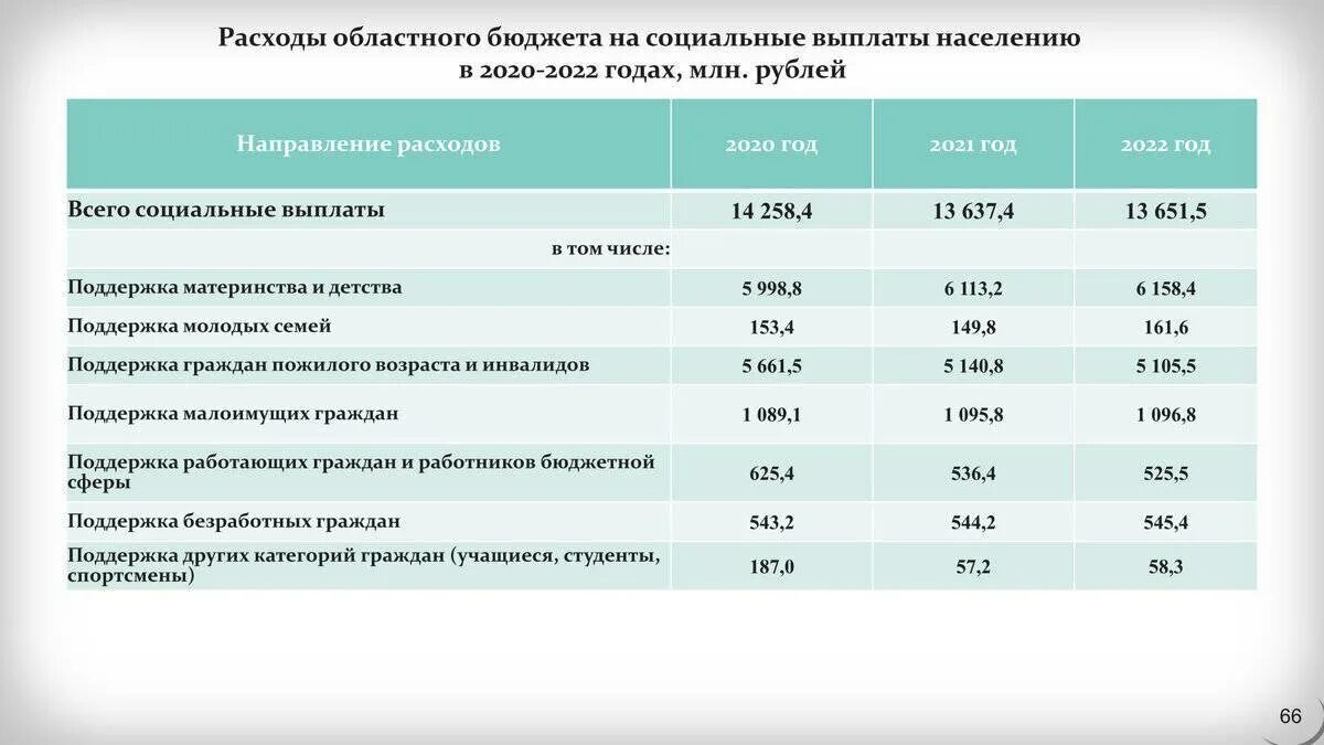 Какие выплаты для малоимущих. Бюджет Тюменской области 2022. Пособия для малоимущих семей в 2022. Пособия малоимущим семьям в 2021. Пособие на детей в 2022 малоимущим семьям.