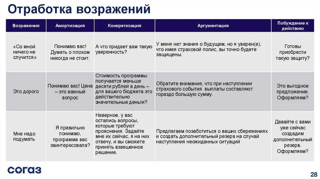 Предложение используя данные выражения. Отработка возражений. Как отработать возражение. Таблица возражений клиентов. Шаги при отработке возражений.