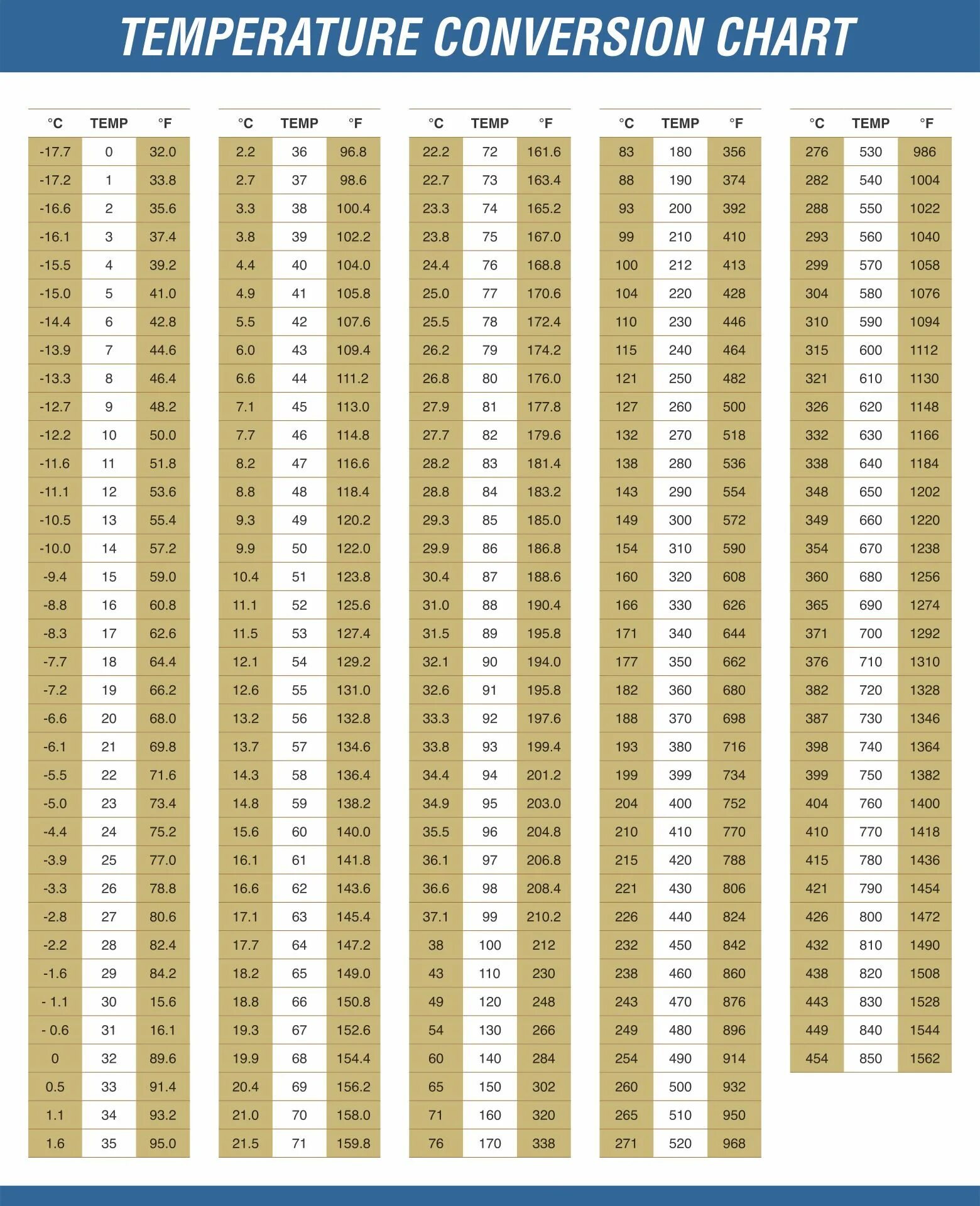 Цельсий в фаренгейт конвертер. 110 По Фаренгейту в цельсиях. Фаренгейт в цельсий калькулятор. Таблица перевода Фаренгейта в градусы Цельсия. 10 f в цельсий