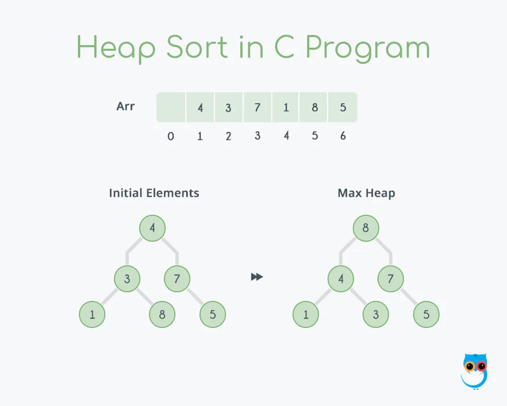 Sort created sort created. Heap sort. сортировка heap. сортировка heapsort. algorithm heap sort.