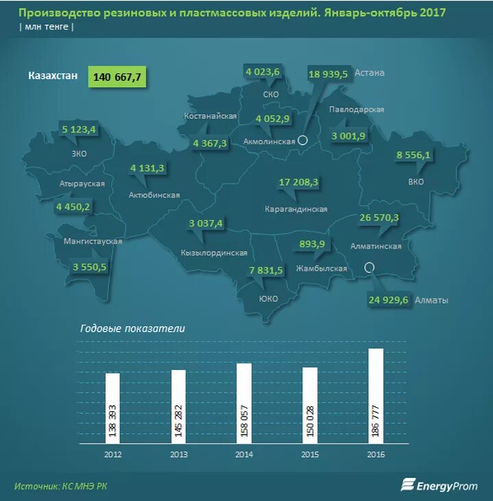 Крупные производители казахстана. Казахстан производство. Центр производства резины. Статистика производства Казахстан. Казахстан производства кожаных.