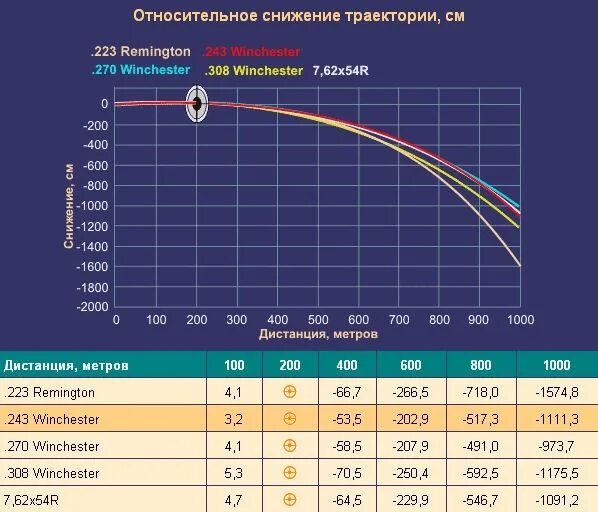 Какая скорость пули при выстреле. 308 Win Калибр баллистика. Баллистика патрона 308 win таблица. Баллистика патрона 7.62х51 таблица график. Калибр 308 win настильность.