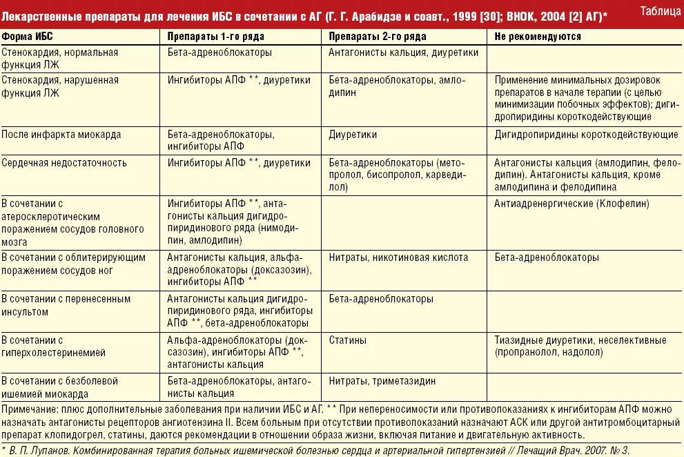 Время болезней а также. Схема назначения препаратов при ИБС. Схемы препаратов при артериальной гипертензии. Основные группы препаратов для лечения ИБС. Препараты применяемые при ишемической болезни сердца.