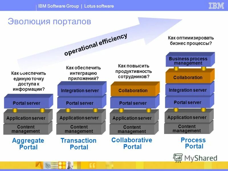 Программное обеспечение IBM. Строительные проекты IBM. Компания ИБМ. IBM компания Россия. Ibm программа