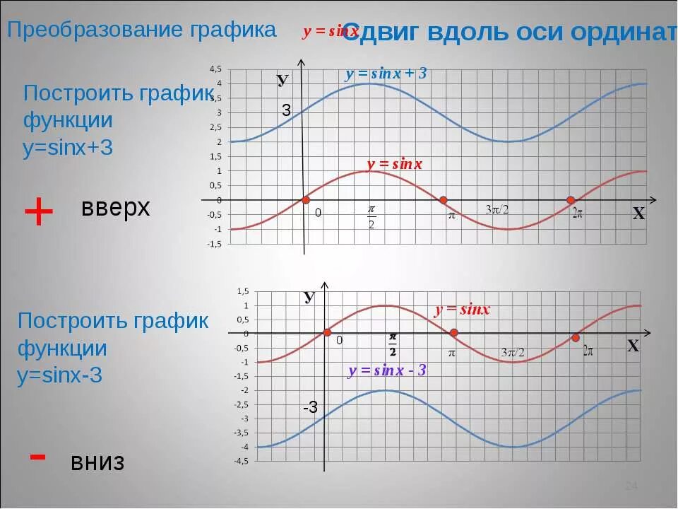 График функции y=3cosx. График функции y cos3x. Построить график функции у=-3sinx. Сдвиг Графика функции косинус. Y x 3 sinx