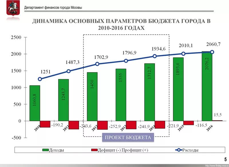 Бюджет Москвы по годам динамика. Доходы бюджета Москвы. Бюджет города Москвы. График бюджета.