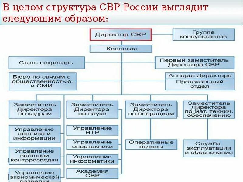 Служба внешней разведки Российской Федерации структура. Структурные подразделения службы внешней разведки. Схему системы органов внешней разведки РФ.