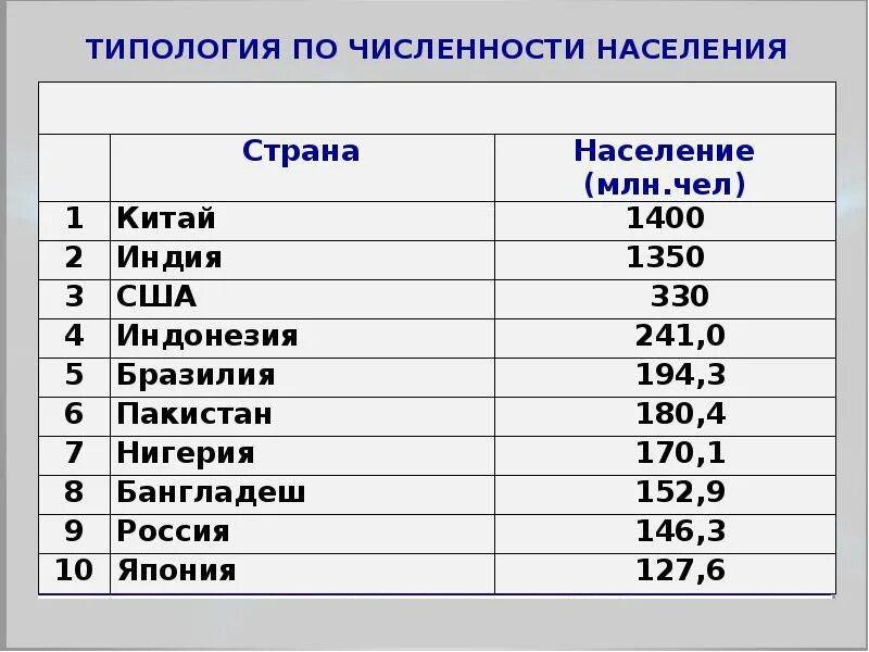 Где больше население китай или индия. Численность населения Китая и Индии. Численность населения России Китая Индии. Численность населения стран. Население Индии и Китая.